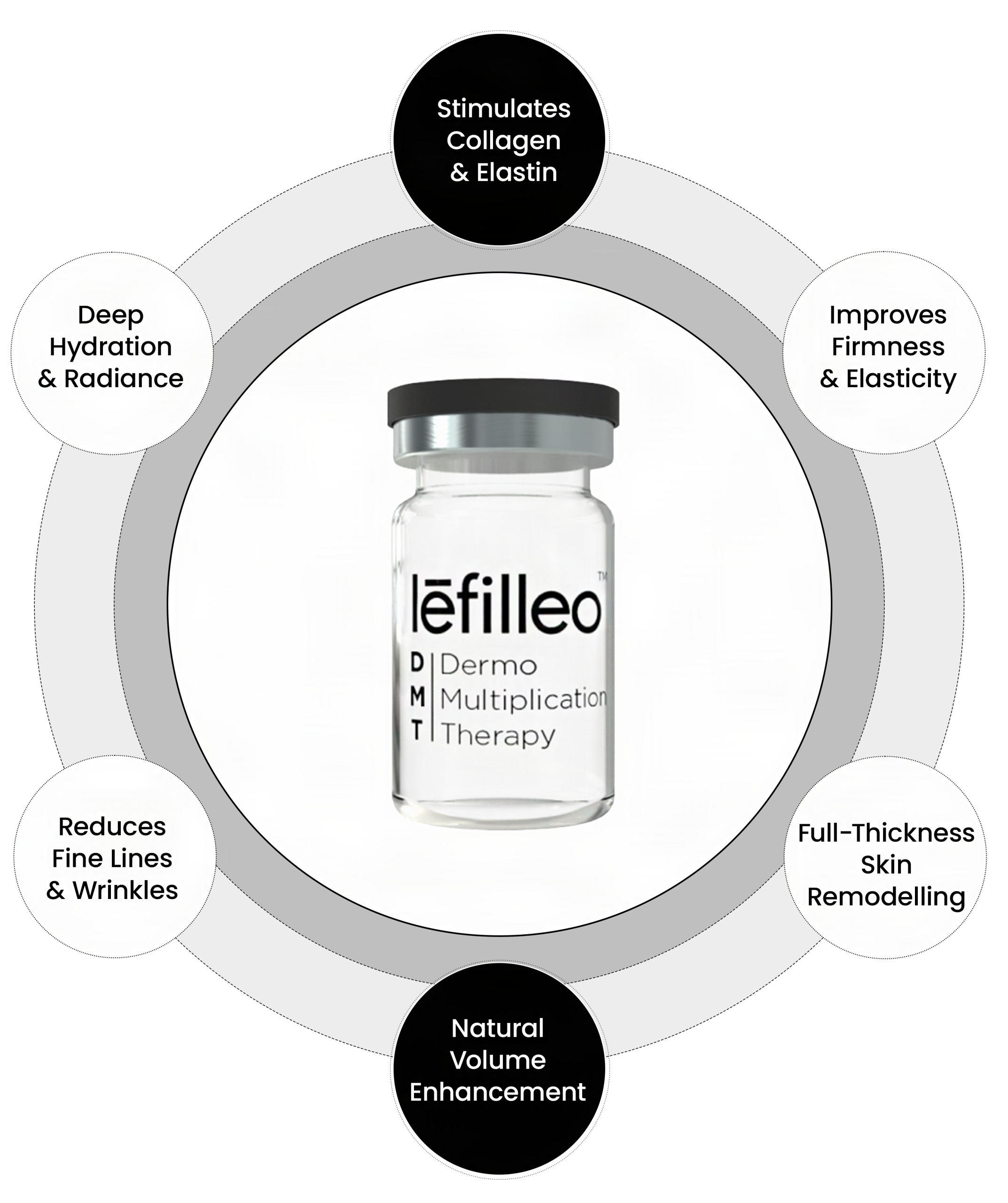 Lefilleo DMT benefits