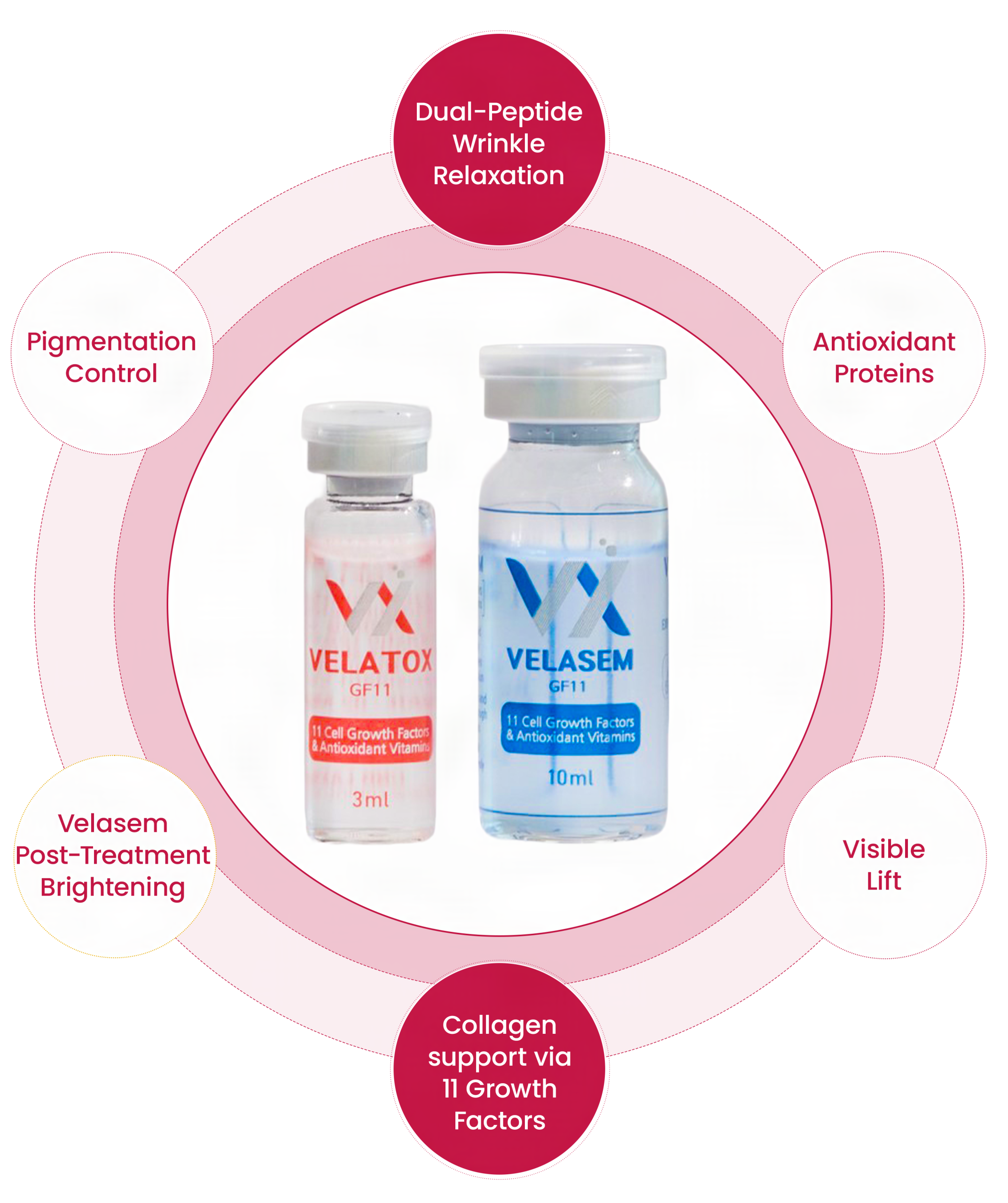 Velatox GF11 benefits